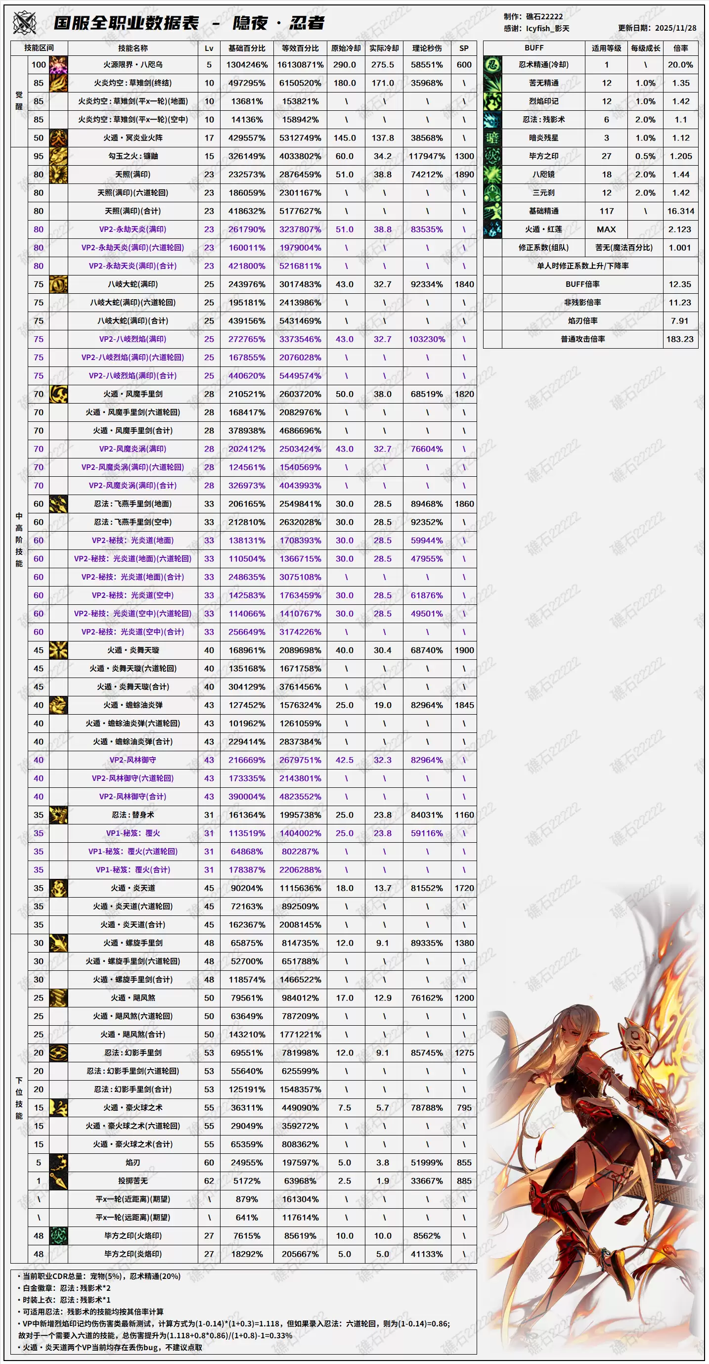 DNF11.26职业改版忍者技能数据表