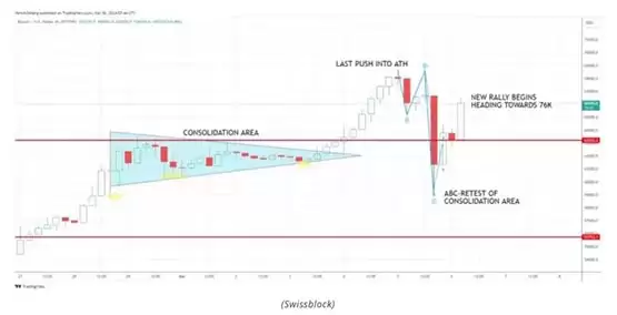 比特币V转站回6.6万!以太坊强势突破3900美元 再创2年新高