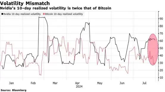 AI股持续崩跌！英伟达三周暴挫23% 波动率超出比特币2倍