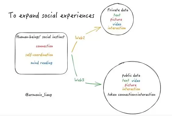 什么是Social社交代币?Web3 Social社交代币的机遇与使命