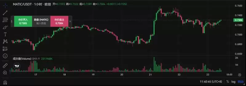 Polygon网络累计交易量突破40亿笔数据图
