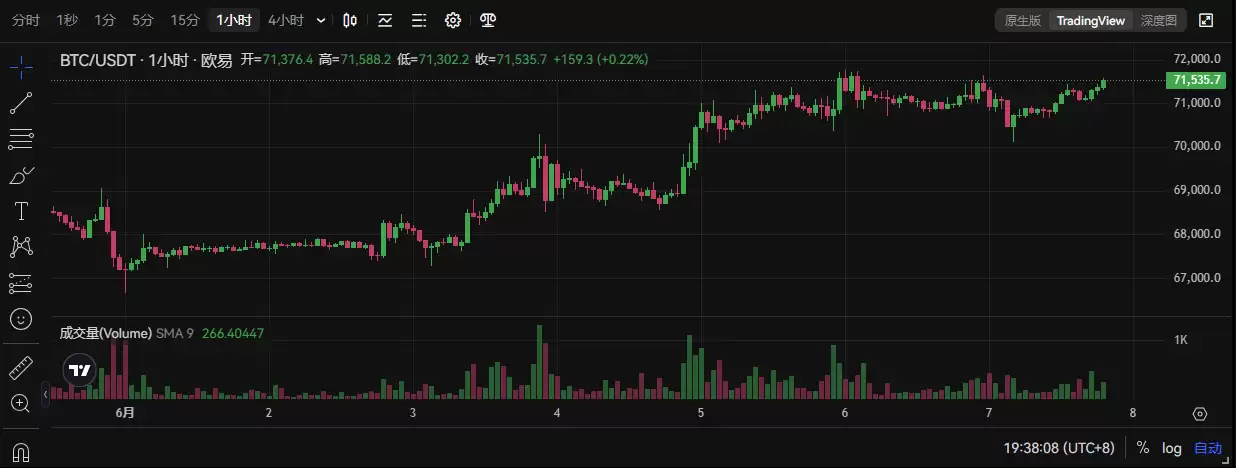 比特币BTC币价暴涨创新高势头不可挡