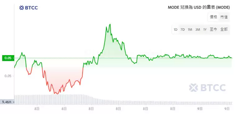 MODE币是什么？开放空投申领,币价飙涨5000%,MODE未来如何？