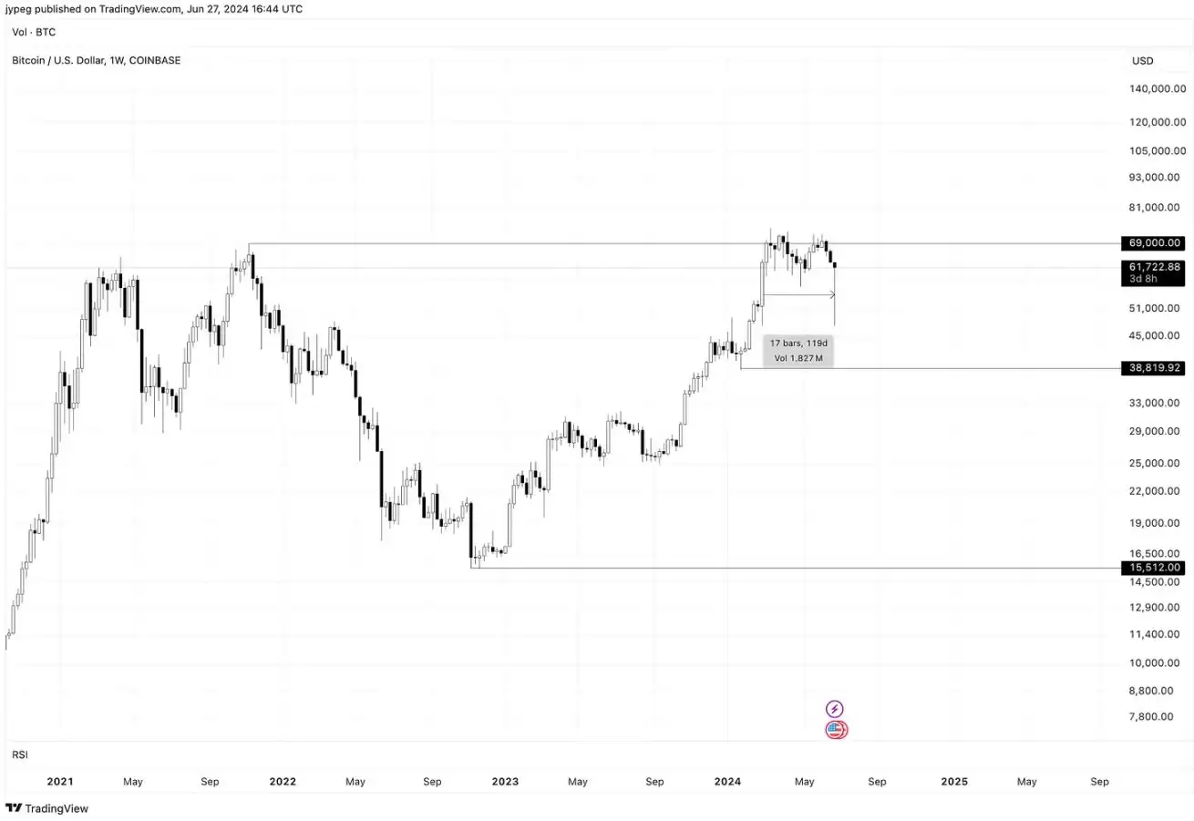 比特币行情解析:比特币横盘4个月为什么7.3万美元不是周期顶部