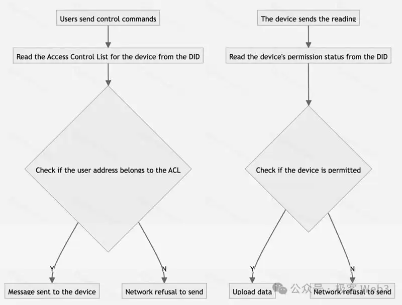 DePIN科普文:IoTeX、DePHY和peaq等基础设施是怎么运转的