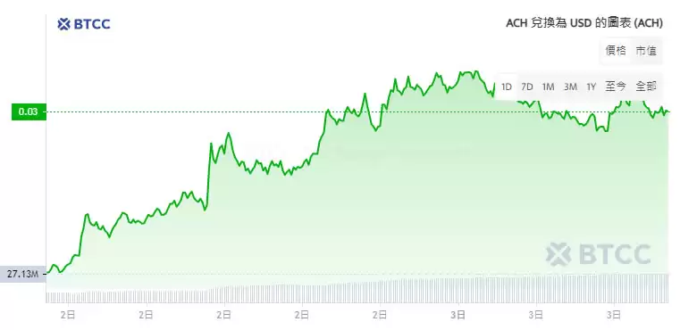 Alchemy Pay(ACH)币是什么?值得投资吗?2025年ACH币价格预测