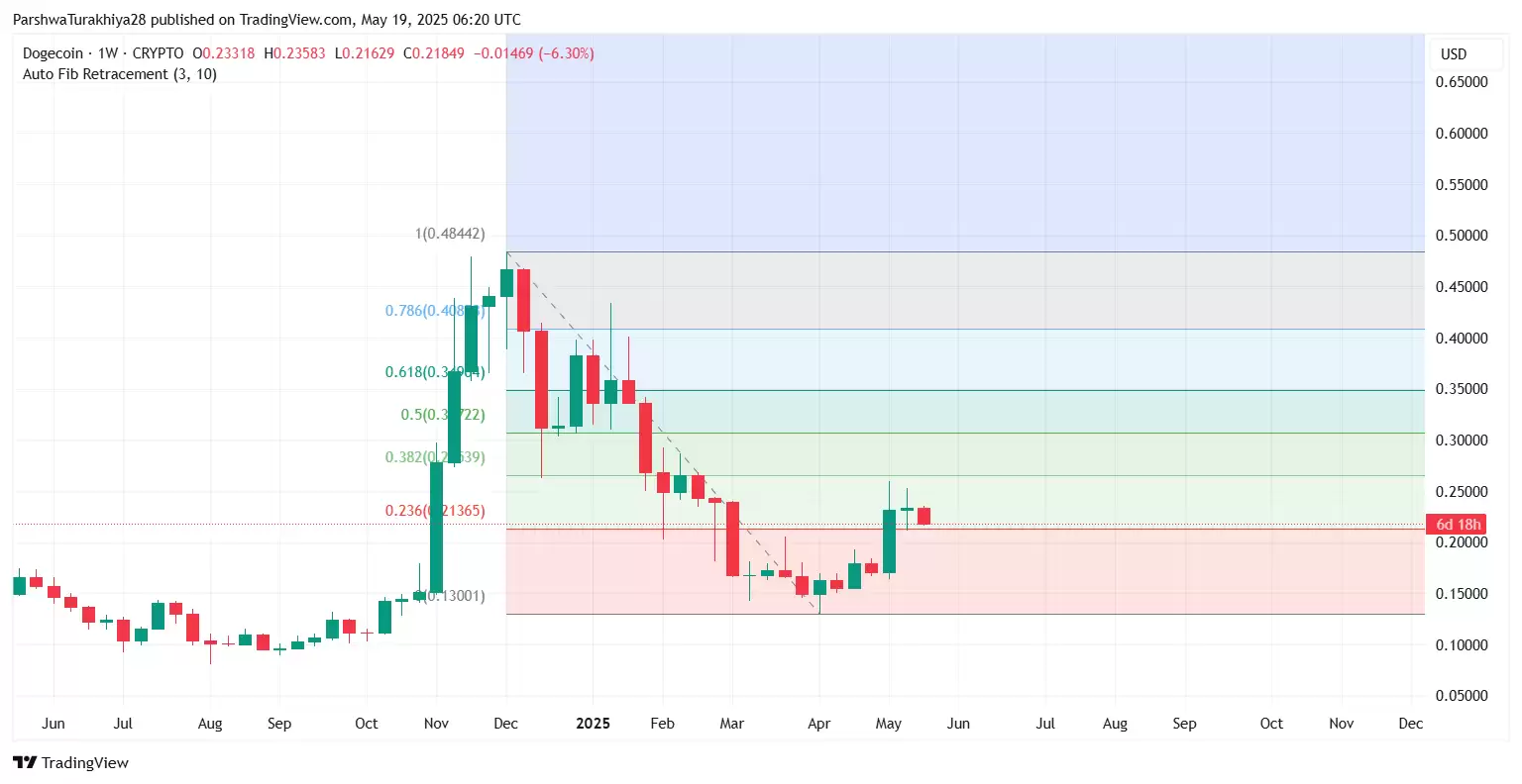 DOGE狗狗币是否仍能达到1美元？狗狗币价格预测