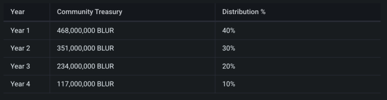 Blur币是什么?值得投资吗?BLUR币未来价格预测