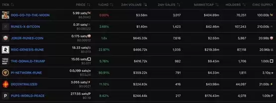 比特币Runes全面上涨! DOG单日涨幅超19% JOKER冲上榜首