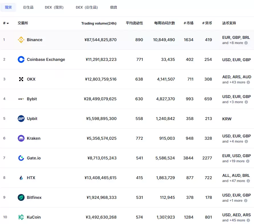 Bybit交易所在币圈属于什么级别？怎么样？