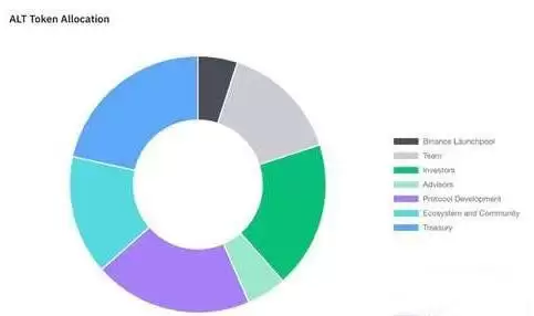ALT是什么币?ALT代币经济学、空投及价格预测
