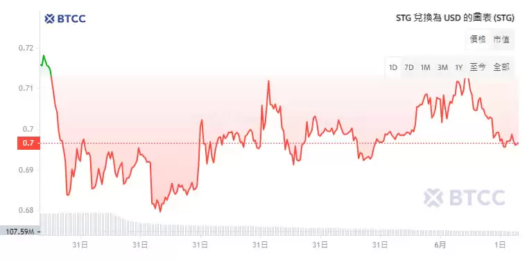 STG币是什么?STG币价格预测及未来前景分析