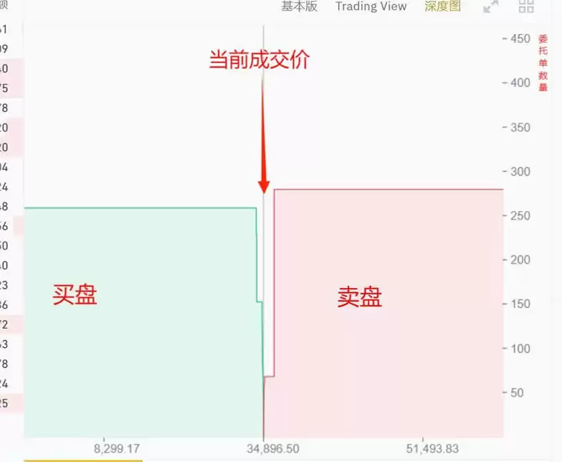 币安交易所深度图示例