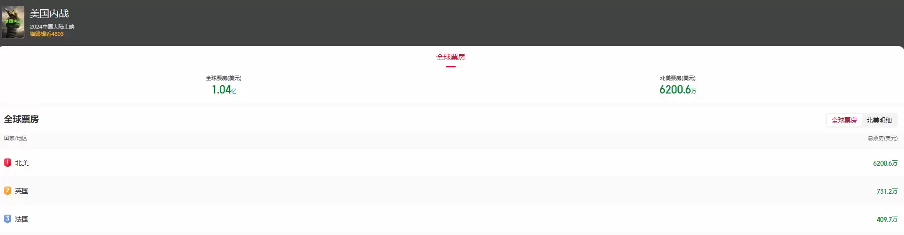 美国内战全球票房破亿,新里程碑达成!