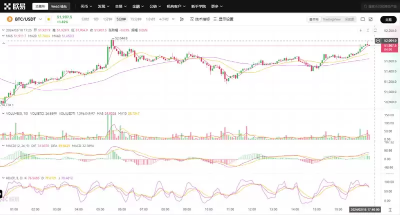 比特币52,000压力位暗示回调将至?回调加仓,长线看涨