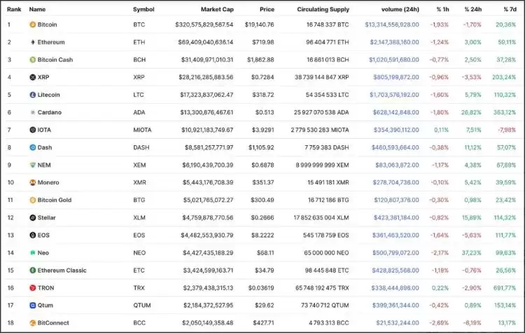 如何在下次牛市中抓住20倍到100倍的币种?