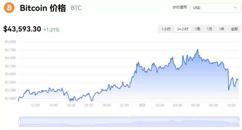 比特币最新价格美元_01月05日BTC价格今日行情实时走势图分析