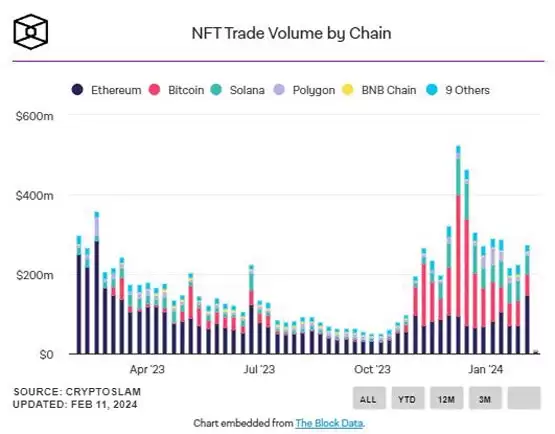 以太坊NFT交易量逼近年度新高!Pudgy Penguins市值第3紧追无聊猿