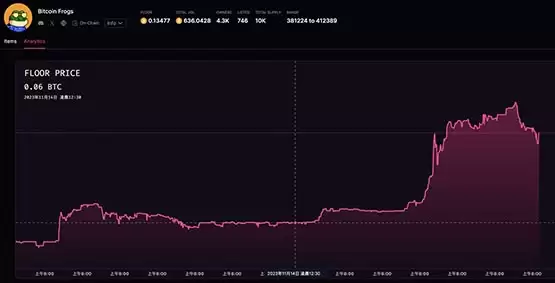 比特币NFT大热：Bitcoin Rocks石头拍出12.8万美元、Bitcoin Frogs暴涨