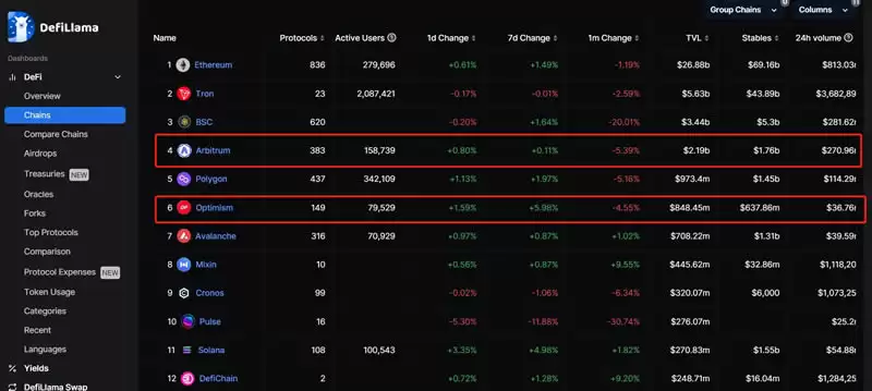什么是Layer2？Layer2龙头项目还有哪些？