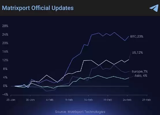 灰度GBTC净流出创新低!比特币ETF交易量创新高 币价上涨5.7万美元