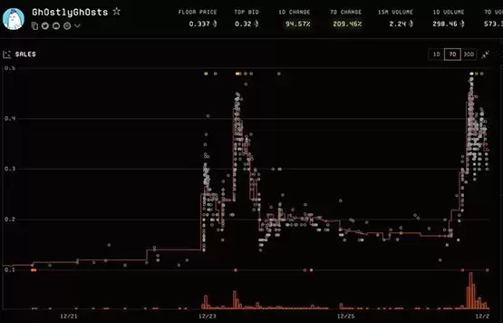 跨链NFT Gh0stly Gh0sts无预警发币BOO！市值飙涨600万美元