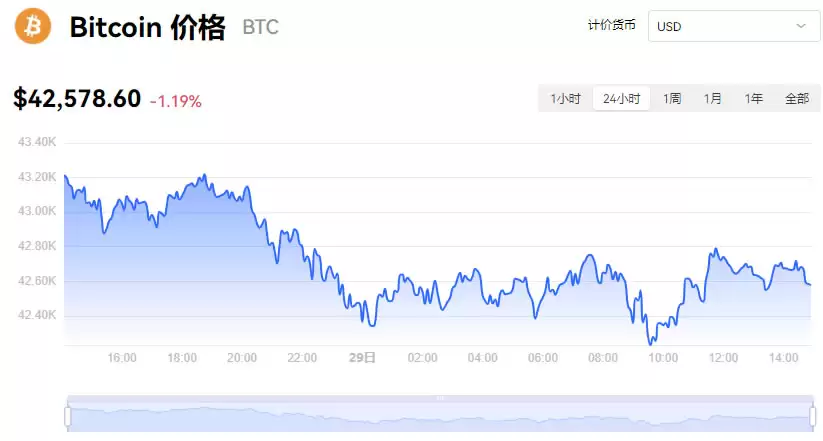 比特币实时价格行情走势图_12月29日BTC今日最新价格行情分析