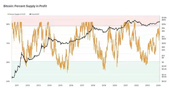 BTC盈利比例大幅攀升