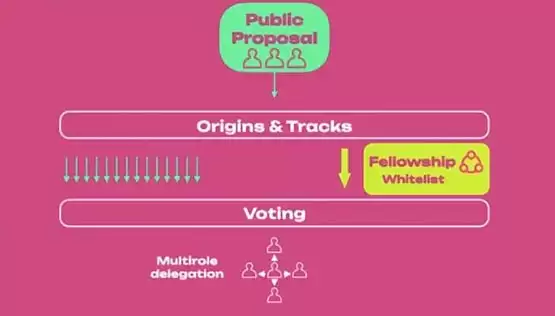 波卡2024展望:技术迭代与治理模型探析