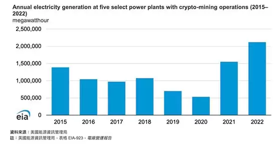 比特币挖矿能源消耗监管加强