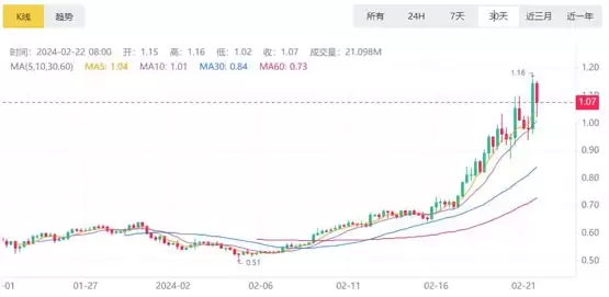 FET币未来发展前景如何？FET币怎么样？