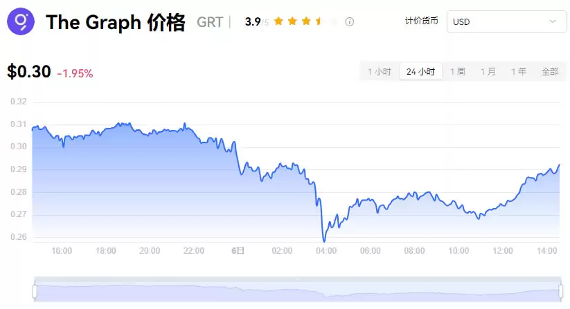 GRT币还会大涨吗?GRT币未来前景分析