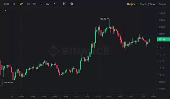 SOL突破126美元、创20个月新高!比特币叩关44000 以太坊稍弱