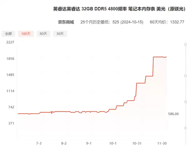 内存贵如黄金！凌晨4点被快递员偷走了