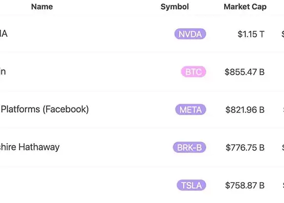 比特币市值8555亿美元超Meta、逼近NVIDIA!回归全球第9大资产