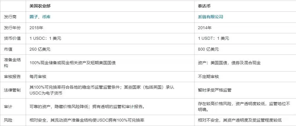 USDC和 USDT 有什么不同？ 详解稳定币用途、风险及利息