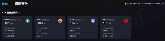 孙宇晨火币账户持有28613枚比特币!比HTX交易所BTC储备还多?