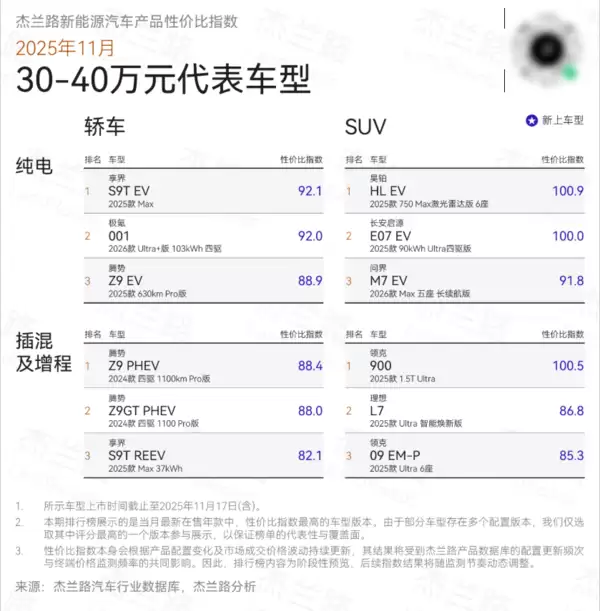 新能源汽车性价比榜单:享界S9系列获双料冠军