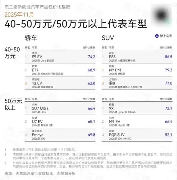新能源汽车性价比榜单:享界S9系列获双料冠军