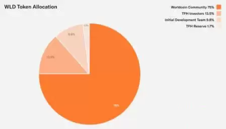 WLD币有什么用?如何分配?