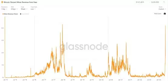 BRC-20:Ordinals协议进化