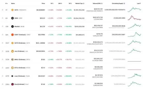BRC20代币有哪些?除了$ORDI外,还有哪些BRC-20代币值得关注