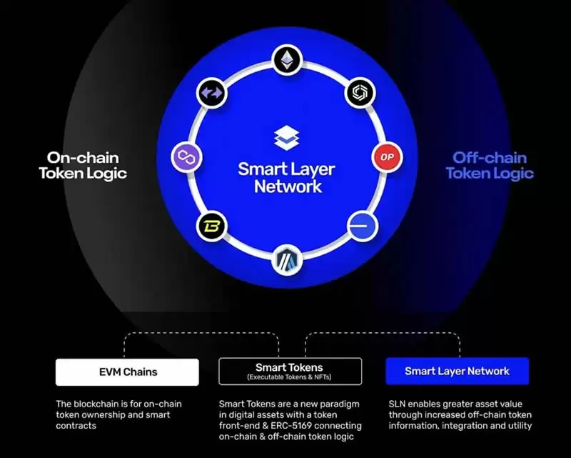 ERC-5169和TokenScript为何需要Smart Layer?