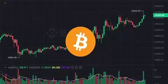 贝莱德比特币现货ETF日交易量首超GBTC！BTC攀升至43400美元