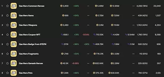 StepN新链游Gas Hero NFT成交量破1亿美元！GMT价格飙升50%