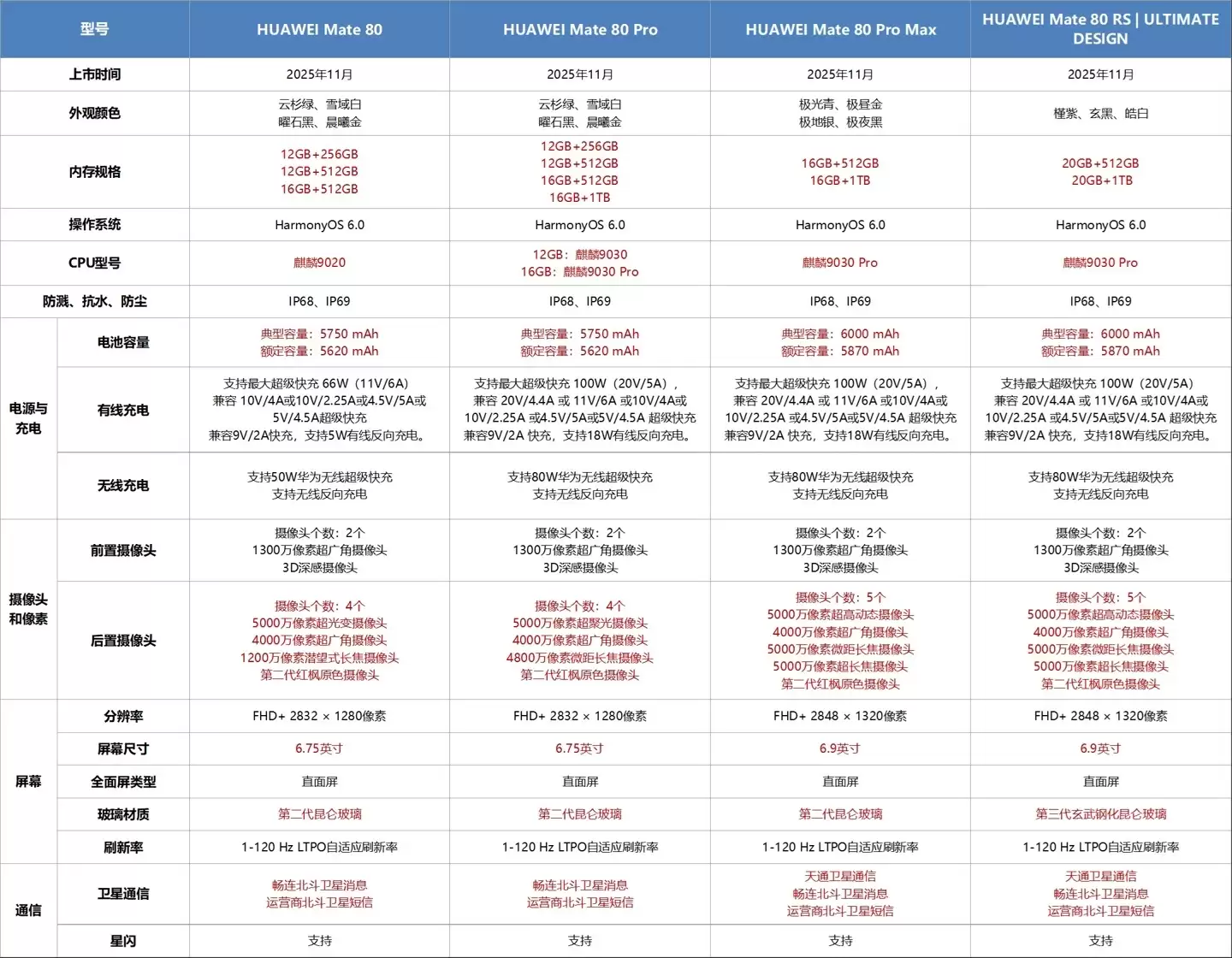 华为 Mate 80 Pro 手机支持《王者荣耀》120 帧 + 极致画质同开