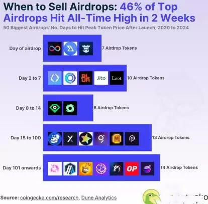 空投币最佳卖出时机?前50大空投达到币价新高所需时间盘点
