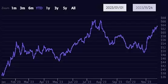 方舟看空比特币大卖GBTC？彭博：为了维持基金权重