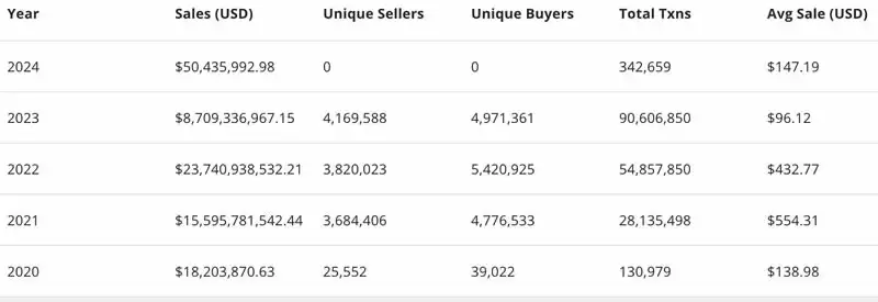 2025年NFT销售额下降 Ordinals协议的比特币NFT能扭转吗?