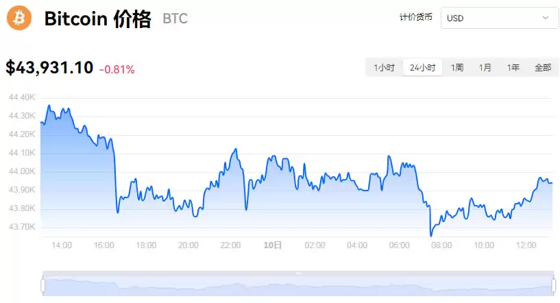 比特币实时行情走势价格情况_12月10日BTC价格最新行情价格